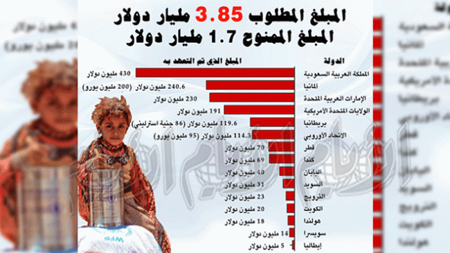 المطلوب 3.85 ​مليار دولار.. فرصة مساعدة اليمن تلاشت بتبرعات مخيبة للآمال